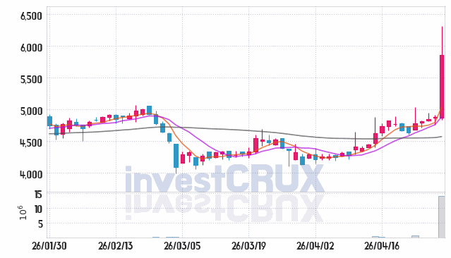 키스트론 주가 전망 핵심 자료, 오늘의 특징주 주가 차트 분석 2026.04.29