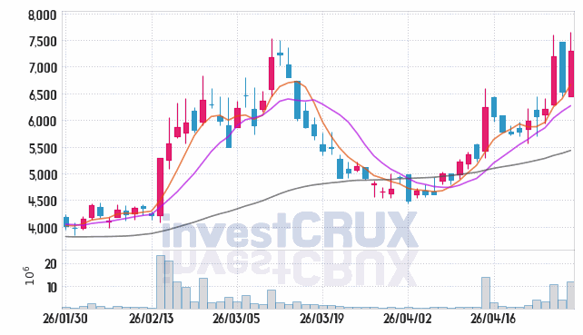 티씨머티리얼즈 주가 전망 핵심 자료, 오늘의 특징주 주가 차트 분석 2026.04.29