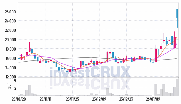 티엑스알로보틱스 주가 전망 핵심 자료, 오늘의 특징주 주가 차트 분석 2026.01.22