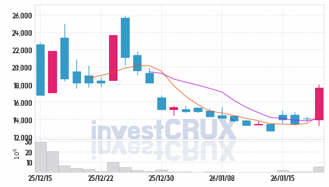 티엠씨 주가 전망 핵심 자료, 오늘의 특징주 주가 차트 분석 2026.01.20