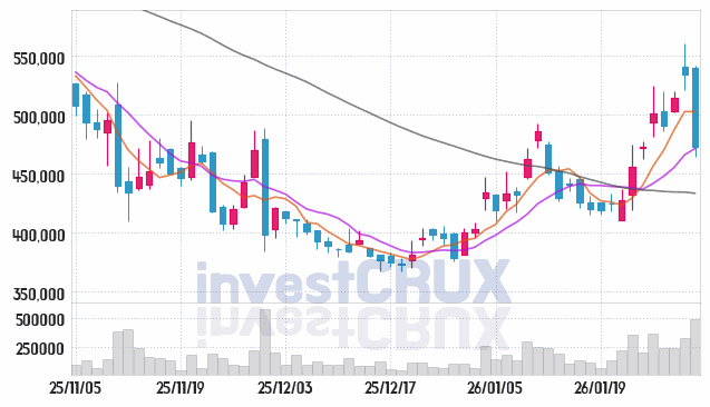 파마리서치 주가 전망 핵심 자료, 오늘의 특징주 주가 차트 분석 2026.01.30