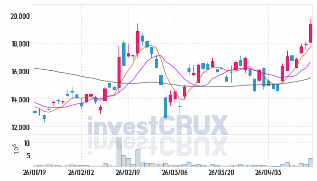파미셀 주가 전망 핵심 자료, 오늘의 특징주 주가 차트 분석 2026.04.16