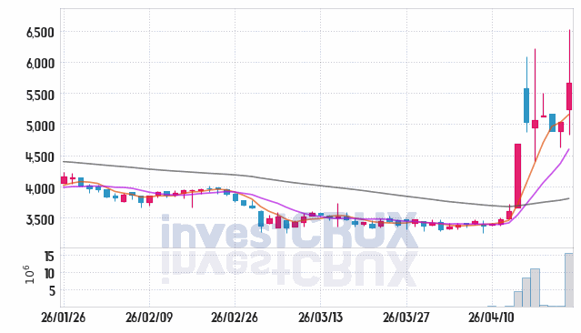 파수 주가 전망 핵심 자료, 오늘의 특징주 주가 차트 분석 2026.04.23