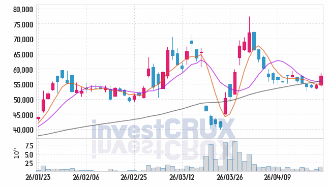 펄어비스 주가 전망 핵심 자료, 오늘의 특징주 주가 차트 분석 2026.04.22