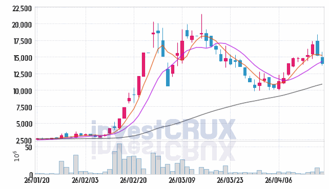 페니트리움바이오 주가 전망 핵심 자료, 오늘의 특징주 주가 차트 분석 2026.04.17