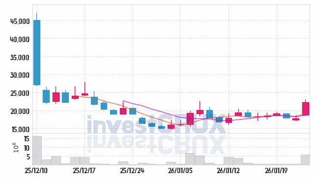 페스카로 주가 전망 핵심 자료, 오늘의 특징주 주가 차트 분석 2026.01.22