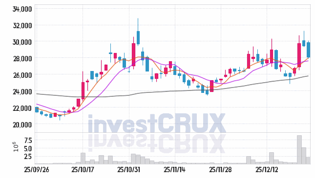 포스코DX 주가 전망 핵심 자료, 오늘의 특징주 주가 차트 분석 2025.12.26