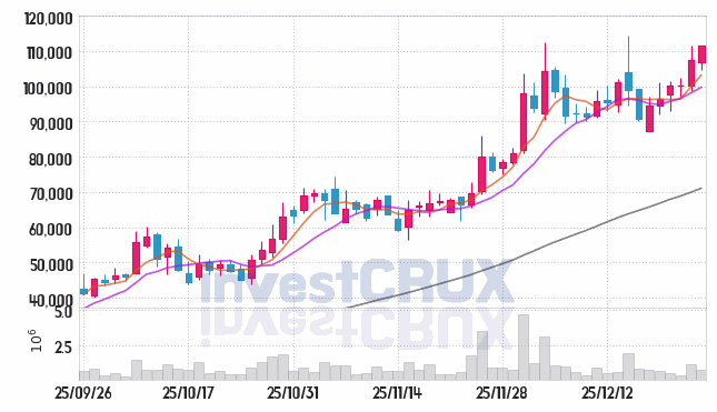 프로티나 주가 전망 핵심 자료, 오늘의 특징주 주가 차트 분석 2025.12.26