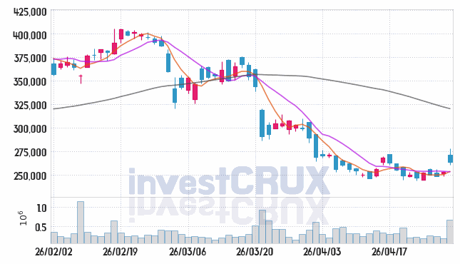 하이브 주가 전망 핵심 자료, 오늘의 특징주 주가 차트 분석 2026.04.30
