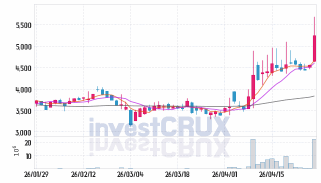 하이스틸 주가 전망 핵심 자료, 오늘의 특징주 주가 차트 분석 2026.04.28