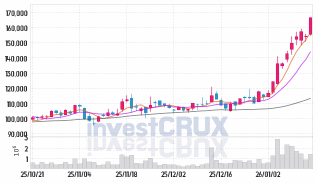 한국항공우주 주가 전망 핵심 자료, 오늘의 특징주 주가 차트 분석 2026.01.15