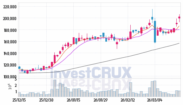 한국항공우주 주가 전망 핵심 자료, 오늘의 특징주 주가 차트 분석 2026.03.17