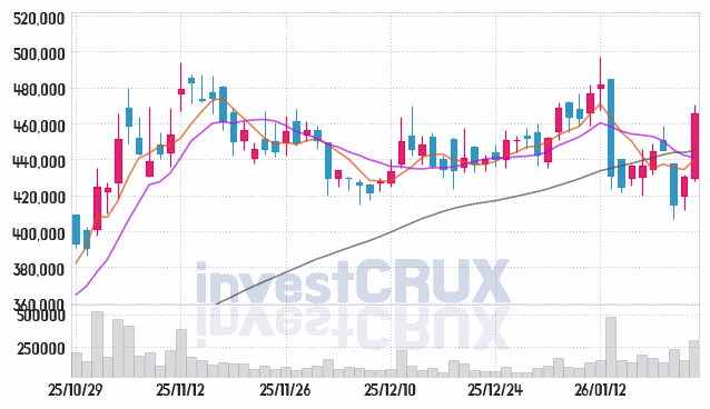 한미약품 주가 전망 핵심 자료, 오늘의 특징주 주가 차트 분석 2026.01.23
