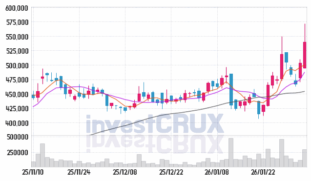 한미약품 주가 전망 핵심 자료, 오늘의 특징주 주가 차트 분석 2026.02.04