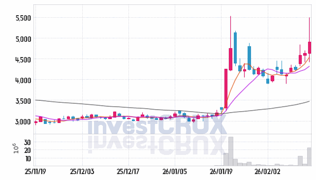 한신기계 주가 전망 핵심 자료, 오늘의 특징주 주가 차트 분석 2026.02.13
