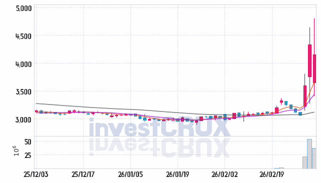 한일사료 주가 전망 핵심 자료, 오늘의 특징주 주가 차트 분석 2026.03.05