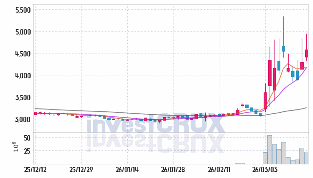 한일사료 주가 전망 핵심 자료, 오늘의 특징주 주가 차트 분석 2026.03.16