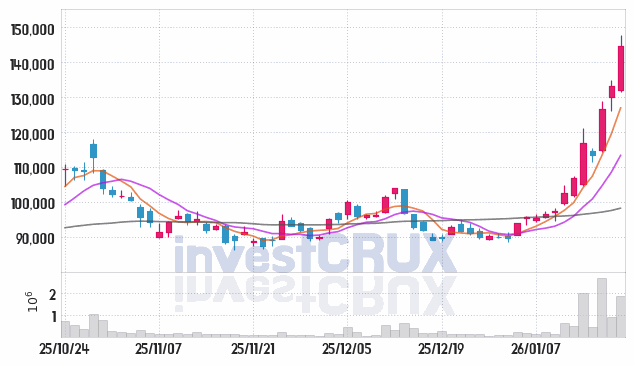 한전기술 주가 전망 핵심 자료, 오늘의 특징주 주가 차트 분석 2026.01.20