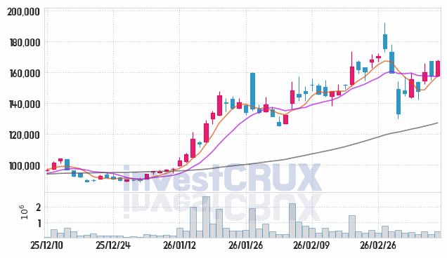 한전기술 주가 전망 핵심 자료, 오늘의 특징주 주가 차트 분석 2026.03.12
