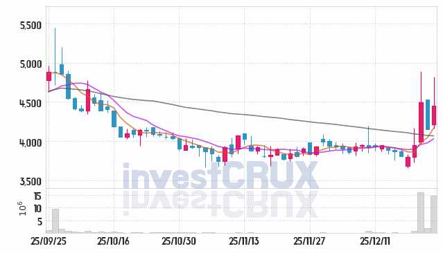 한컴위드 주가 전망 핵심 자료, 오늘의 특징주 주가 차트 분석 2025.12.24
