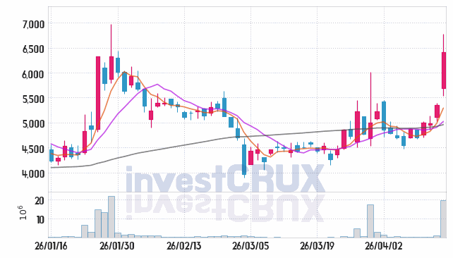 한컴위드 주가 전망 핵심 자료, 오늘의 특징주 주가 차트 분석 2026.04.15