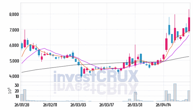한컴위드 주가 전망 핵심 자료, 오늘의 특징주 주가 차트 분석 2026.04.27