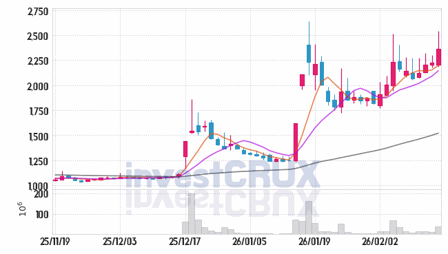 한화갤러리아 주가 전망 핵심 자료, 오늘의 특징주 주가 차트 분석 2026.02.13