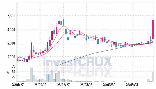 한화갤러리아 주가 전망 핵심 자료, 오늘의 특징주 주가 차트 분석 2026.04.24