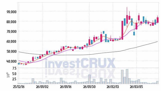 한화비전 주가 전망 핵심 자료, 오늘의 특징주 주가 차트 분석 2026.03.18