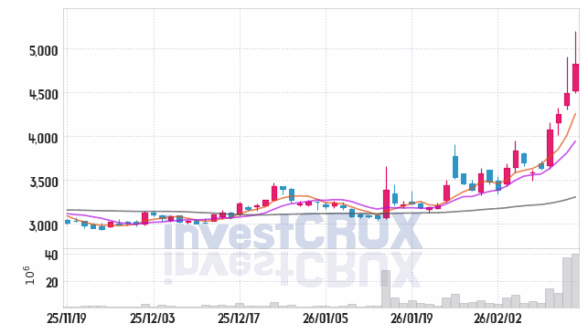 한화생명 주가 전망 핵심 자료, 오늘의 특징주 주가 차트 분석 2026.02.13