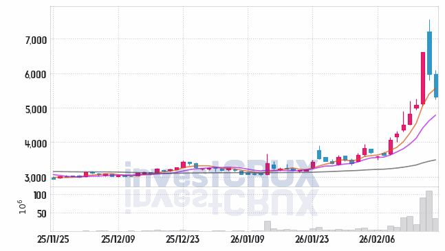 한화생명 주가 전망 핵심 자료, 오늘의 특징주 주가 차트 분석 2026.02.24
