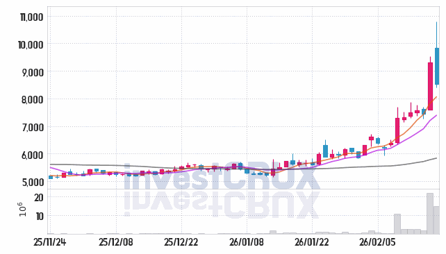한화손해보험 주가 전망 핵심 자료, 오늘의 특징주 주가 차트 분석 2026.02.23