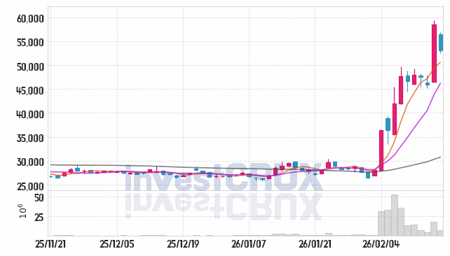 한화솔루션 주가 전망 핵심 자료, 오늘의 특징주 주가 차트 분석 2026.02.20