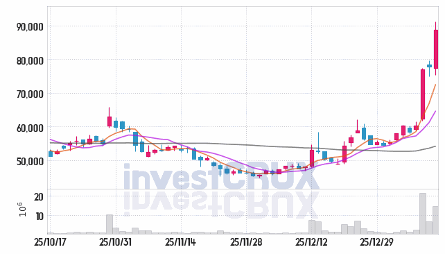 한화시스템 주가 전망 핵심 자료, 오늘의 특징주 주가 차트 분석 2026.01.13