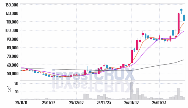 한화시스템 주가 전망 핵심 자료, 오늘의 특징주 주가 차트 분석 2026.02.05