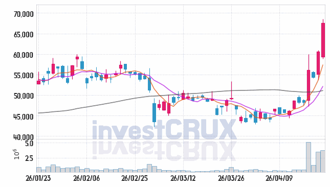 한화엔진 주가 전망 핵심 자료, 오늘의 특징주 주가 차트 분석 2026.04.22