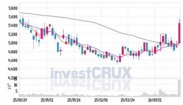 한화투자증권 주가 전망 핵심 자료, 오늘의 특징주 주가 차트 분석 2026.01.23