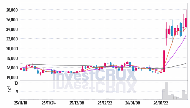 헥토파이낸셜 주가 전망 핵심 자료, 오늘의 특징주 주가 차트 분석 2026.02.04