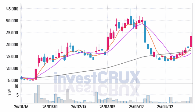 헥토파이낸셜 주가 전망 핵심 자료, 오늘의 특징주 주가 차트 분석 2026.04.15