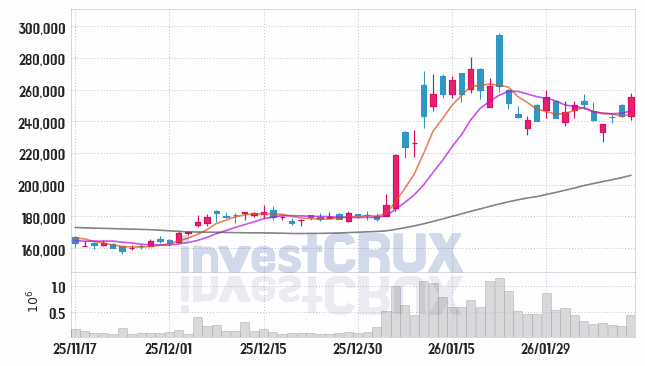 현대글로비스 주가 전망 핵심 자료, 오늘의 특징주 주가 차트 분석 2026.02.11