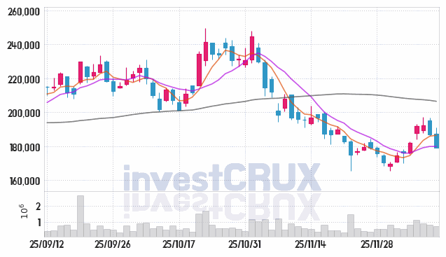 현대로템 주가 전망 핵심 자료, 오늘의 특징주 주가 차트 분석 2025.12.11