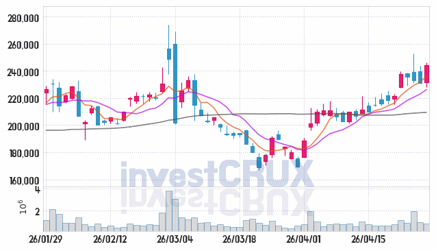 현대로템 주가 전망 핵심 자료, 오늘의 특징주 주가 차트 분석 2026.04.28