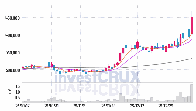 현대모비스 주가 전망 핵심 자료, 오늘의 특징주 주가 차트 분석 2026.01.13