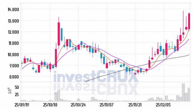 현대무벡스 주가 전망 핵심 자료, 오늘의 특징주 주가 차트 분석 2025.12.18