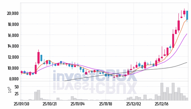 현대무벡스 주가 전망 핵심 자료, 오늘의 특징주 주가 차트 분석 2025.12.30