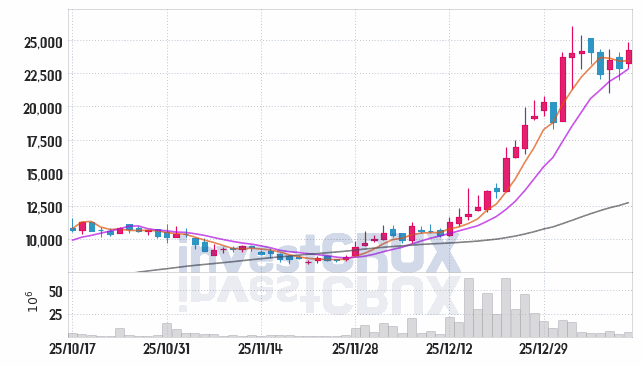 현대무벡스 주가 전망 핵심 자료, 오늘의 특징주 주가 차트 분석 2026.01.13
