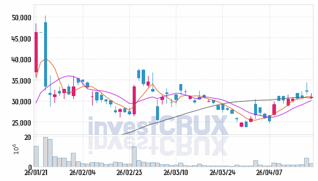 현대무벡스 주가 전망 핵심 자료, 오늘의 특징주 주가 차트 분석 2026.04.20