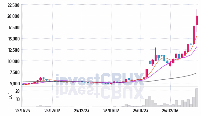 현대바이오 주가 전망 핵심 자료, 오늘의 특징주 주가 차트 분석 2026.02.24
