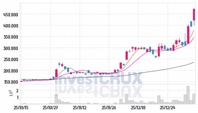 현대오토에버 주가 전망 핵심 자료, 오늘의 특징주 주가 차트 분석 2026.01.09