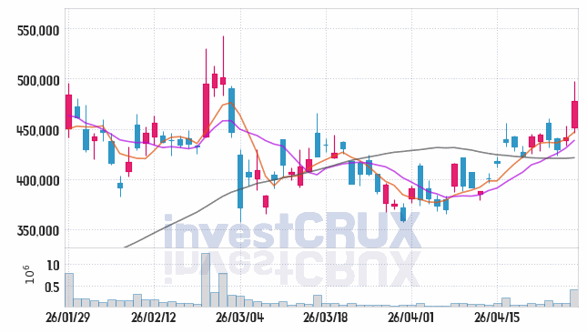 현대오토에버 주가 전망 핵심 자료, 오늘의 특징주 주가 차트 분석 2026.04.28